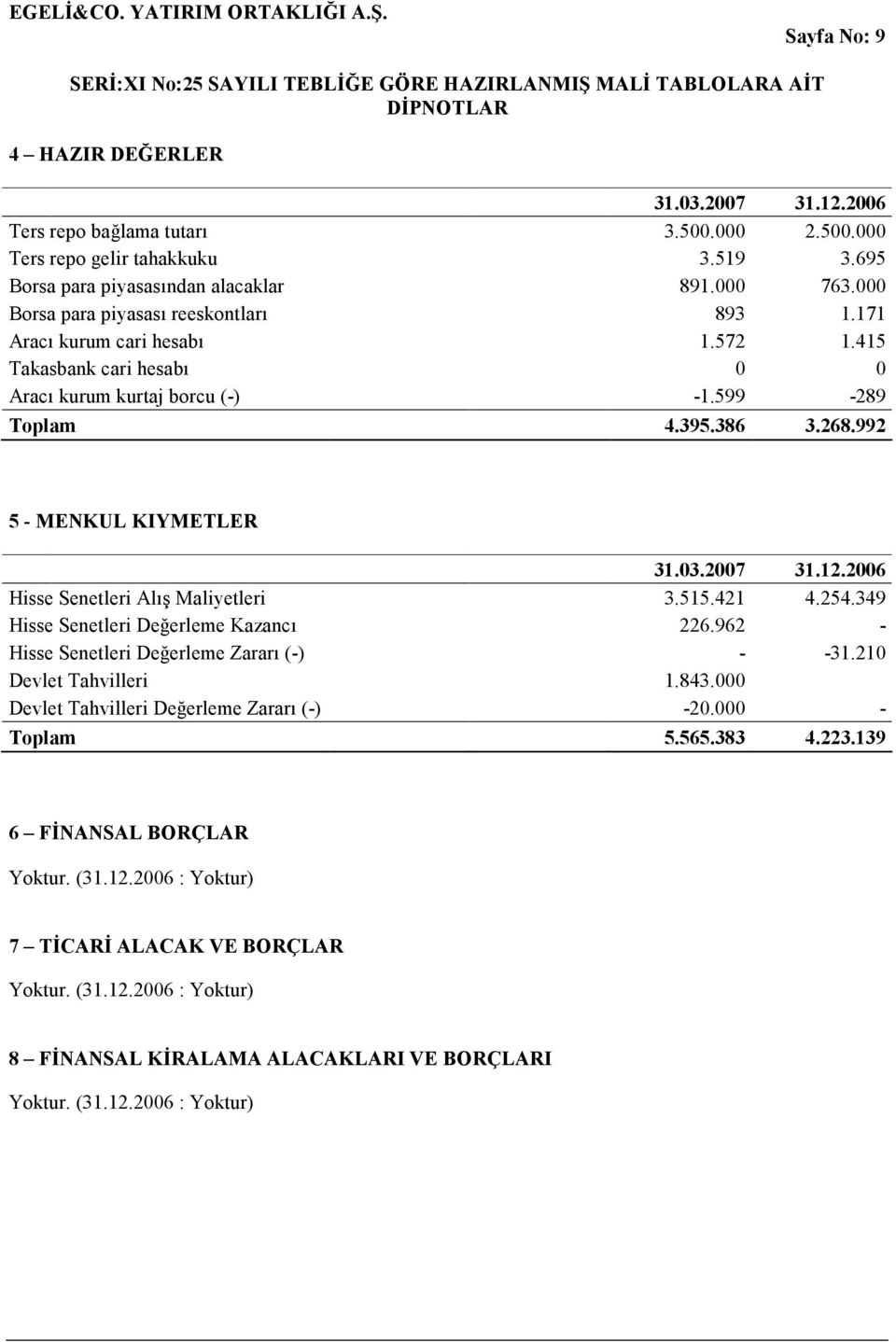 992 5 - MENKUL KIYMETLER Hisse Senetleri Alış Maliyetleri 3.515.421 4.254.349 Hisse Senetleri Değerleme Kazancı 226.962 - Hisse Senetleri Değerleme Zararı (-) - -31.210 Devlet Tahvilleri 1.843.