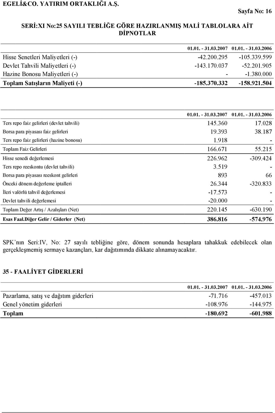 187 Ters repo faiz gelirleri (hazine bonosu) 1.918 - Toplam Faiz Gelirleri 166.671 55.215 Hisse senedi değerlemesi 226.962-309.424 Ters repo reeskontu (devlet tahvili) 3.