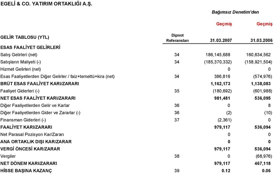 2006 Satış Gelirleri (net) 34 186,145,688 160,634,562 Satışların Maliyeti (-) 34 (185,370,332) (158,921,504) Hizmet Gelirleri (net) 0 0 Esas Faaliyetlerden Diğer Gelirler / faiz+temettü+kira (net) 34