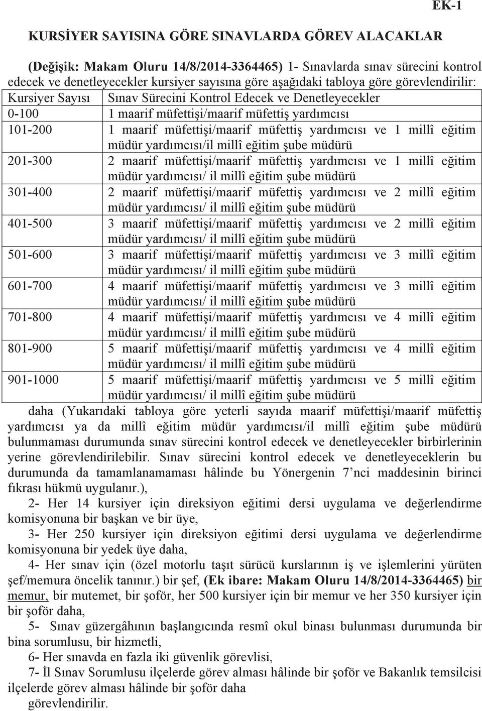 millî eğitim müdür yardımcısı/il millî eğitim şube müdürü 201-300 2 maarif müfettişi/maarif müfettiş yardımcısı ve 1 millî eğitim müdür yardımcısı/ il millî eğitim şube müdürü 301-400 2 maarif