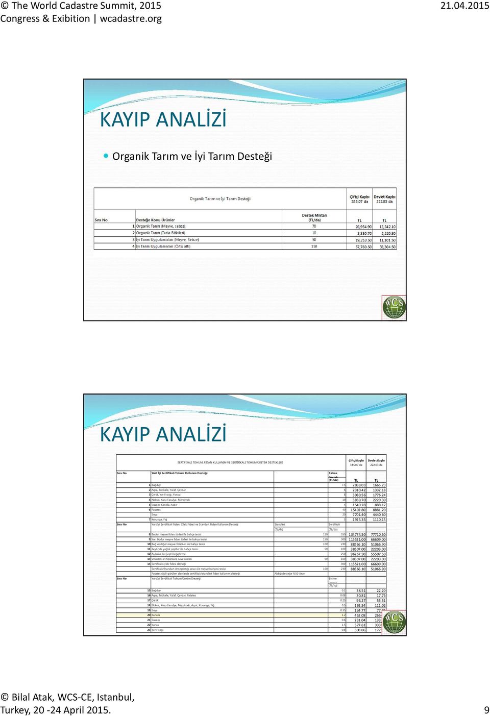 18 3 Çeltik, Yer Fıstığı, Yonca 8 3080.56 1776.24 4 Nohut, Kuru Fasulye, Mercimek 10 3850.70 2220.30 5 Susam, Kanola, Aspir 4 1540.28 888.12 6 Patates 40 15402.80 8881.20 Soya 20 7701.40 4440.