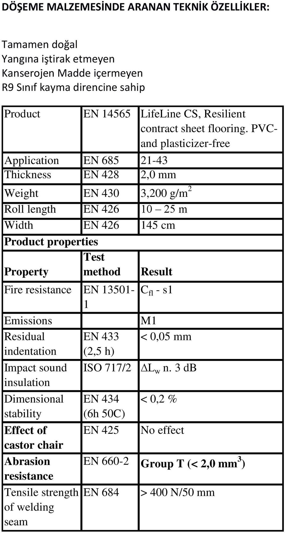 PVCand plasticizer-free Application EN 685 21-43 Thickness EN 428 2,0 mm Weight EN 430 3,200 g/m 2 Roll length EN 426 10 25 m Width EN 426 145 cm Product properties Test Property