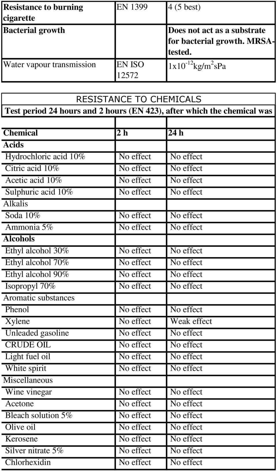 Chemical 2 h 24 h Acids Hydrochloric acid 10% No effect No effect Citric acid 10% No effect No effect Acetic acid 10% No effect No effect Sulphuric acid 10% No effect No effect Alkalis Soda 10% No