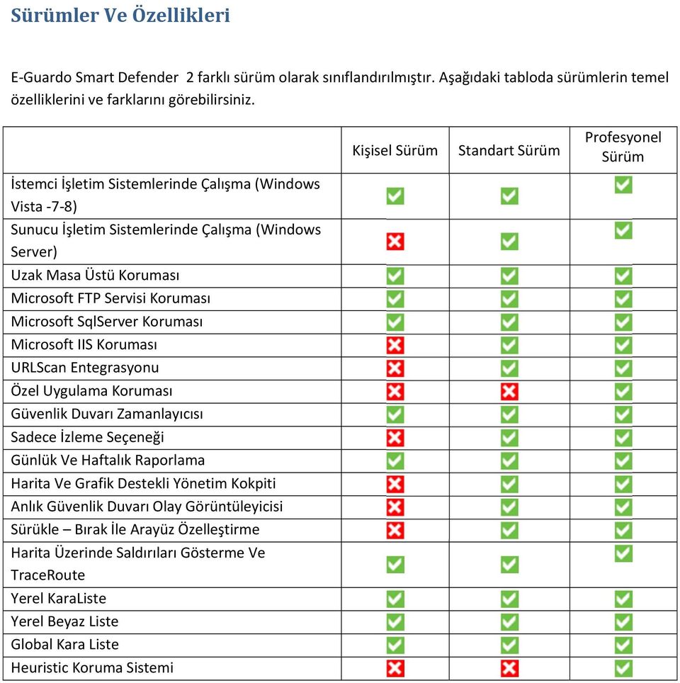 Servisi Koruması Microsoft SqlServer Koruması Microsoft IIS Koruması URLScan Entegrasyonu Özel Uygulama Koruması Güvenlik Duvarı Zamanlayıcısı Sadece İzleme Seçeneği Günlük Ve Haftalık Raporlama