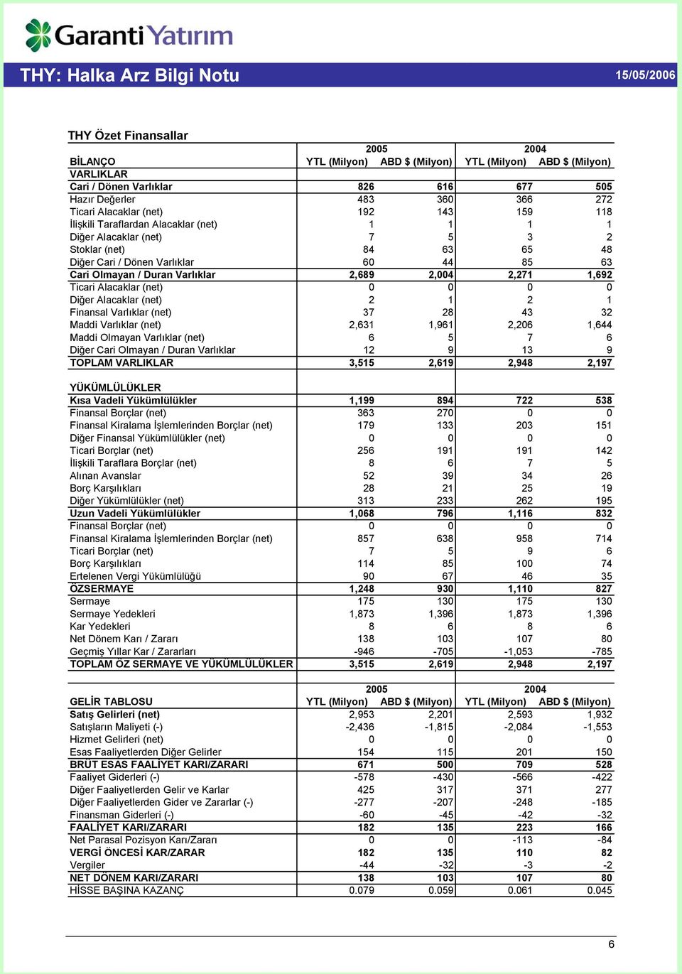 2,004 2,271 1,692 Ticari Alacaklar (net) 0 0 0 0 Diğer Alacaklar (net) 2 1 2 1 Finansal Varlıklar (net) 37 28 43 32 Maddi Varlıklar (net) 2,631 1,961 2,206 1,644 Maddi Olmayan Varlıklar (net) 6 5 7 6