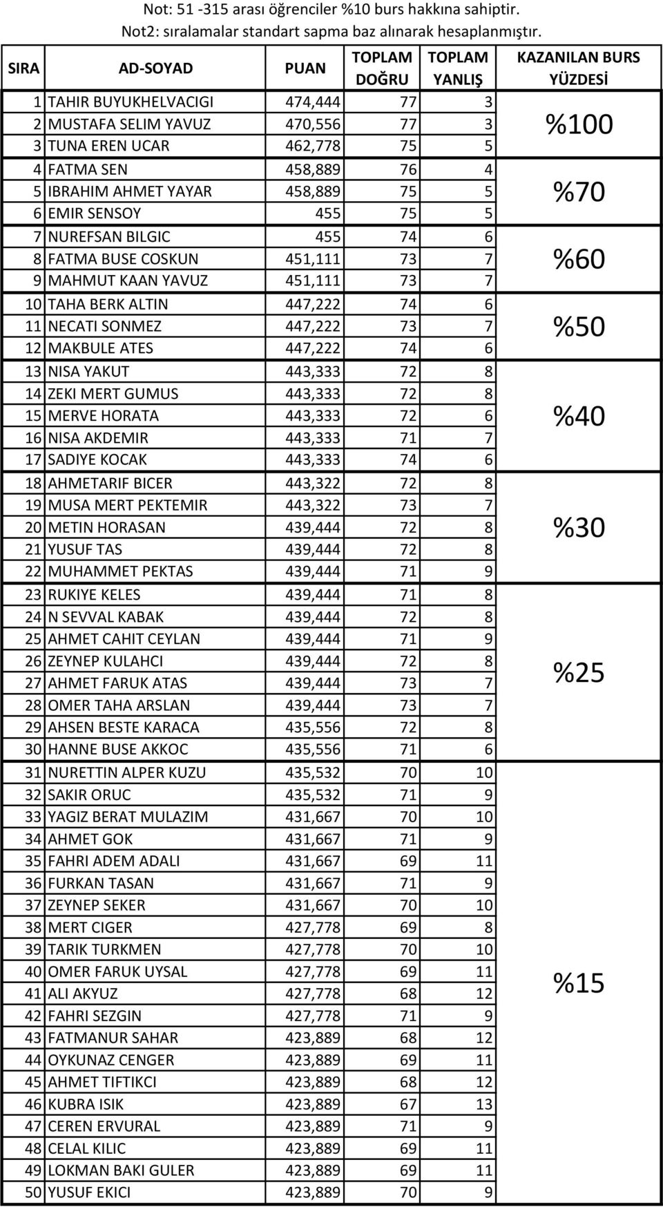 75 5 7 NUREFSAN BILGIC 455 74 6 8 FATMA BUSE COSKUN 451,111 73 7 9 MAHMUT KAAN YAVUZ 451,111 73 7 10 TAHA BERK ALTIN 447,222 74 6 11 NECATI SONMEZ 447,222 73 7 12 MAKBULE ATES 447,222 74 6 13 NISA