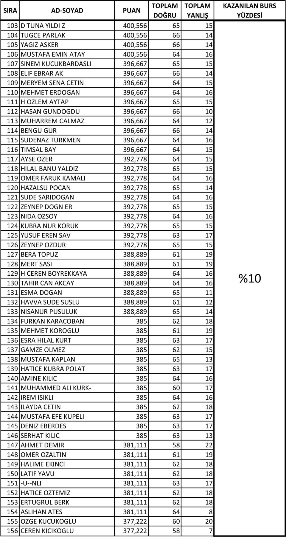 SUDENAZ TURKMEN 396,667 64 16 116 TIMSAL BAY 396,667 64 15 117 AYSE OZER 392,778 64 15 118 HILAL BANU YALDIZ 392,778 65 15 119 OMER FARUK KAMALI 392,778 64 16 120 HAZALSU POCAN 392,778 65 14 121 SUDE