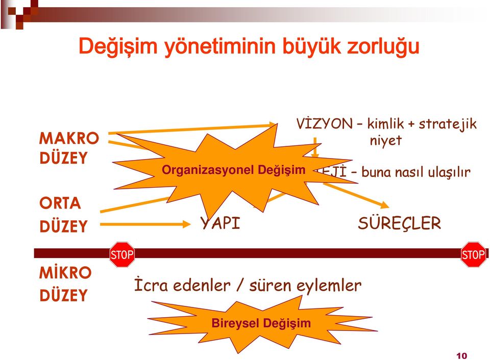 STRATEJİ buna nasıl ulaşılır ORTA DÜZEY YAPI SÜREÇLER