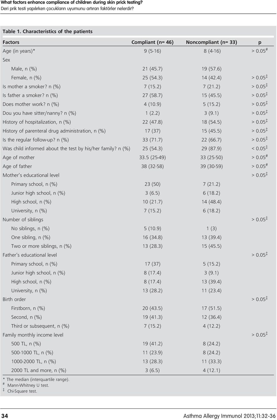 05 Is mother a smoker? n (%) 7 (15.2) 7 (21.2) > 0.05 Is father a smoker? n (%) 27 (58.7) 15 (45.5) > 0.05 Does mother work? n (%) 4 (10.9) 5 (15.2) > 0.05 Dou you have sitter/nanny? n (%) 1 (2.