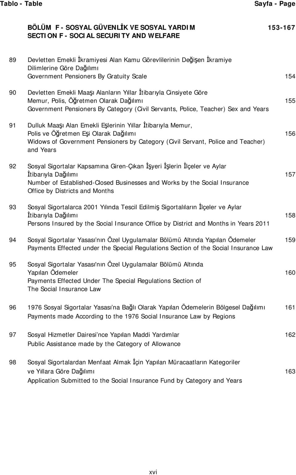 Pensioners By Category (Civil Servants, Police, Teacher) Sex and Years 91 Dulluk Maaşı Alan Emekli Eşlerinin Yıllar İtibarıyla Memur, Polis ve Öğretmen Eşi Olarak Dağılımı 156 Widows of Government