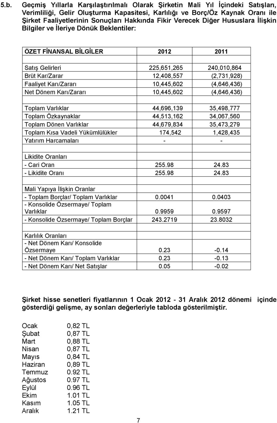 Faaliyet Karı/Zararı 10,445,602 (4,646,436) Net Dönem Karı/Zararı 10,445,602 (4,646,436) Toplam Varlıklar 44,696,139 35,498,777 Toplam Özkaynaklar 44,513,162 34,067,560 Toplam Dönen Varlıklar