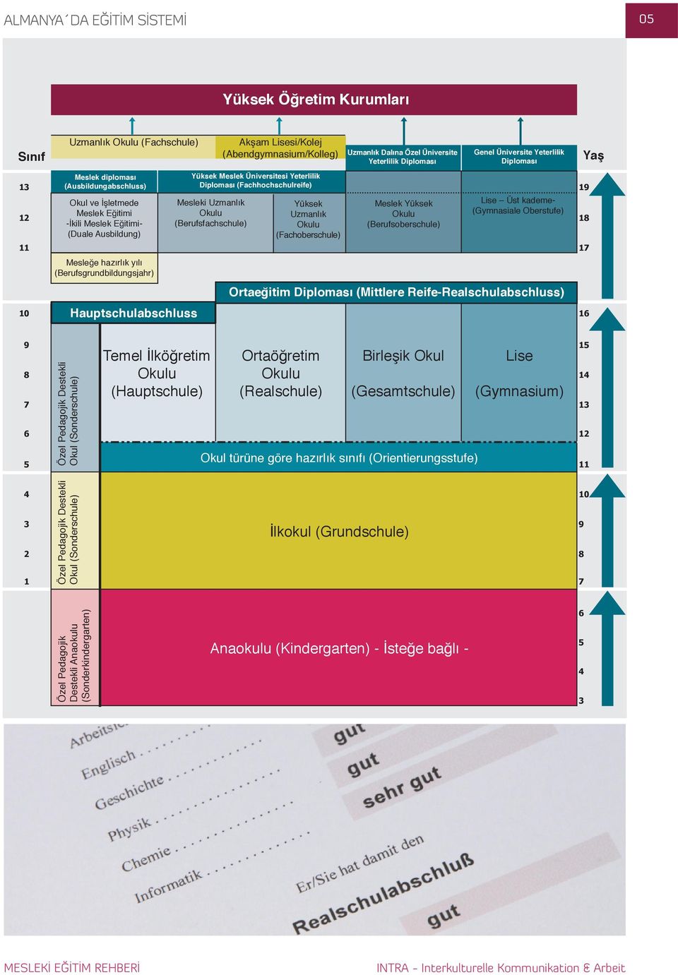 Yüksek Meslek Üniversitesi Yeterlilik 13 (Ausbildungabschluss) Diploması (Fachhochschulreife) 19 Okul ve İşletmede Mesleki Uzmanlık Yüksek Meslek Yüksek Lise Üst kademe- Meslek Eğitimi Okulu 12