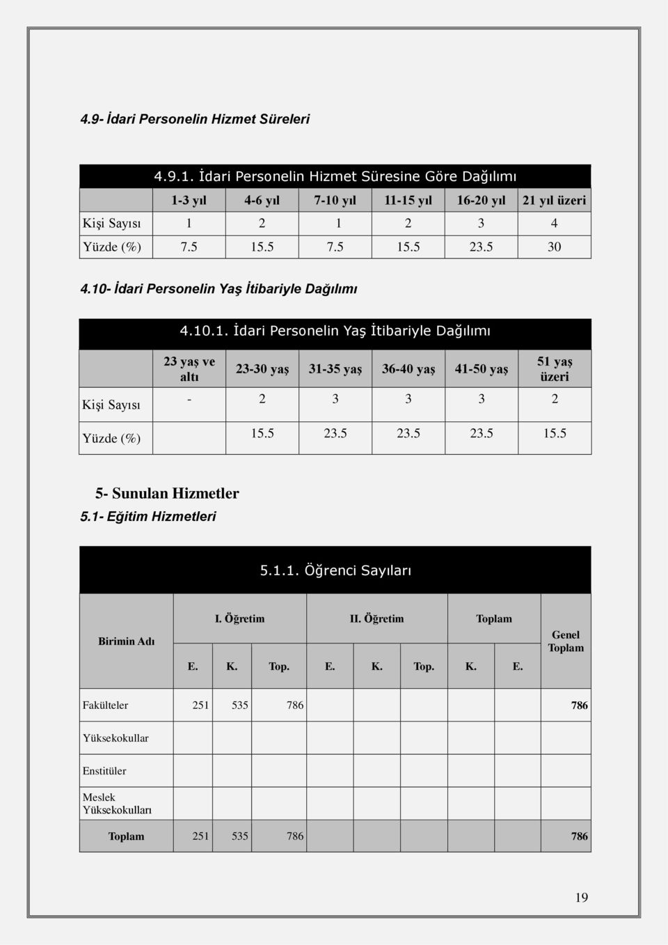 10- İdari Personelin Yaş İtibariyle Dağılımı 4.10.1. İdari Personelin Yaş İtibariyle Dağılımı Kişi Sayısı 23 yaş ve altı 23-30 yaş 31-35 yaş 36-40 yaş 41-50 yaş 51 yaş üzeri - 2 3 3 3 2 Yüzde (%) 15.