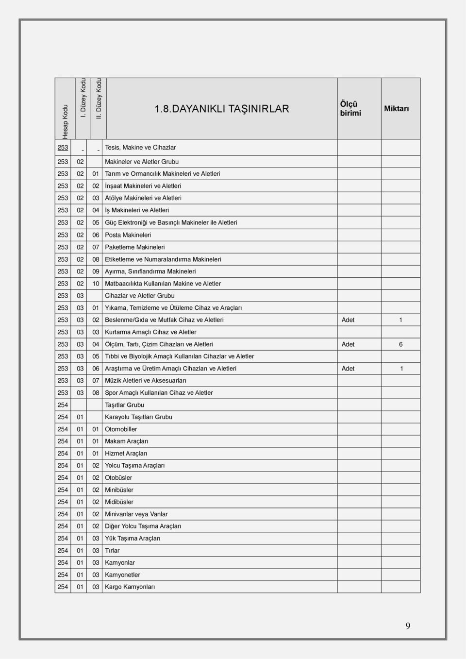 253 02 03 Atölye Makineleri ve Aletleri 253 02 04 İş Makineleri ve Aletleri 253 02 05 Güç Elektroniği ve Basınçlı Makineler ile Aletleri 253 02 06 Posta Makineleri 253 02 07 Paketleme Makineleri 253