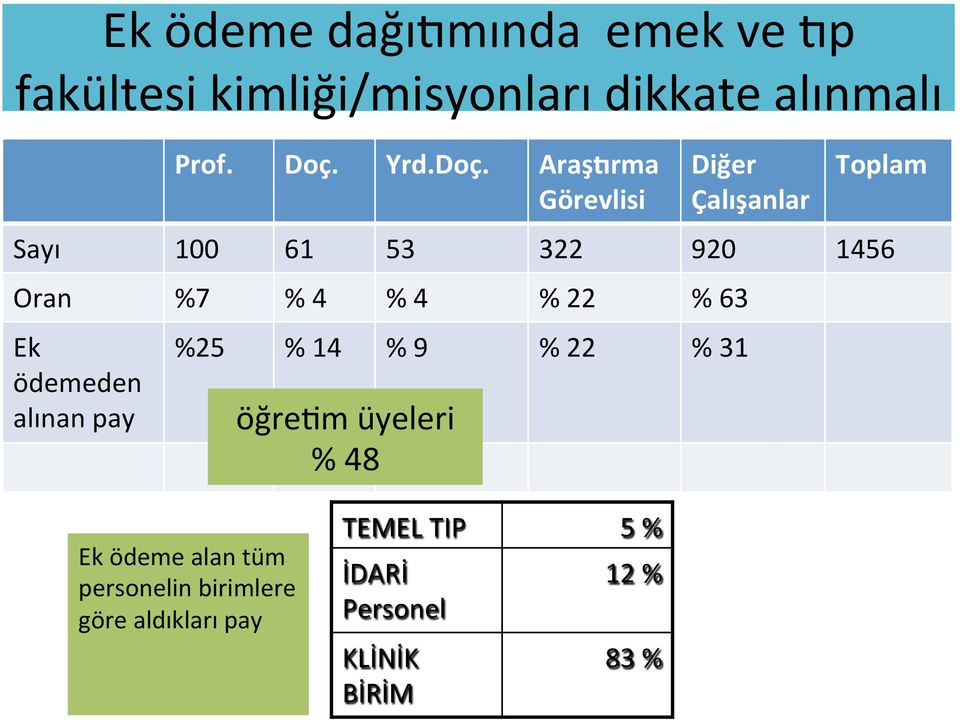 % 22 % 63 Ek ödemeden alınan pay %25 % 14 % 9 % 22 % 31 öğretm üyeleri % 48 Ek ödeme alan