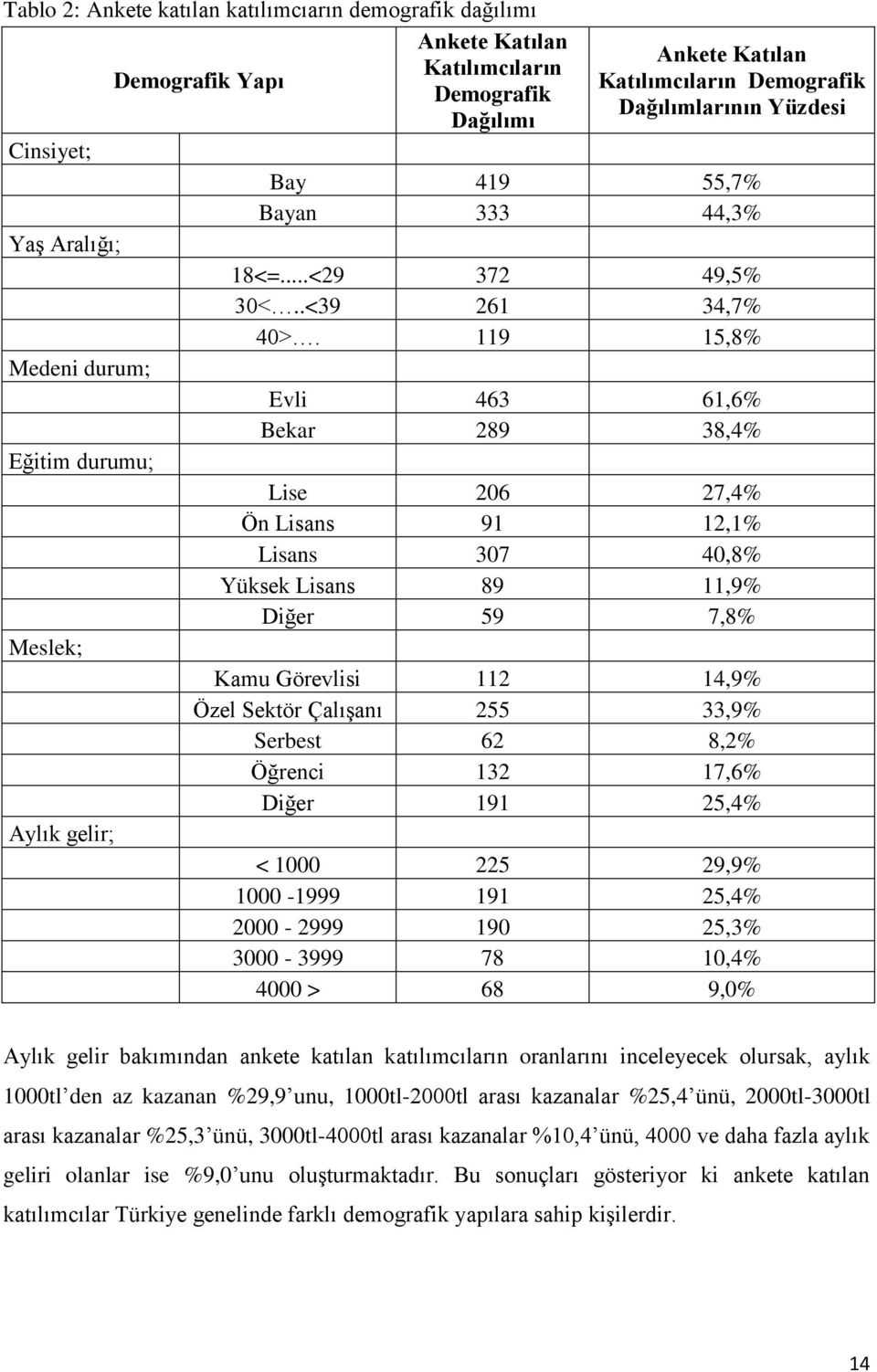 119 15,8% Evli 463 61,6% Bekar 289 38,4% Lise 206 27,4% Ön Lisans 91 12,1% Lisans 307 40,8% Yüksek Lisans 89 11,9% Diğer 59 7,8% Kamu Görevlisi 112 14,9% Özel Sektör Çalışanı 255 33,9% Serbest 62