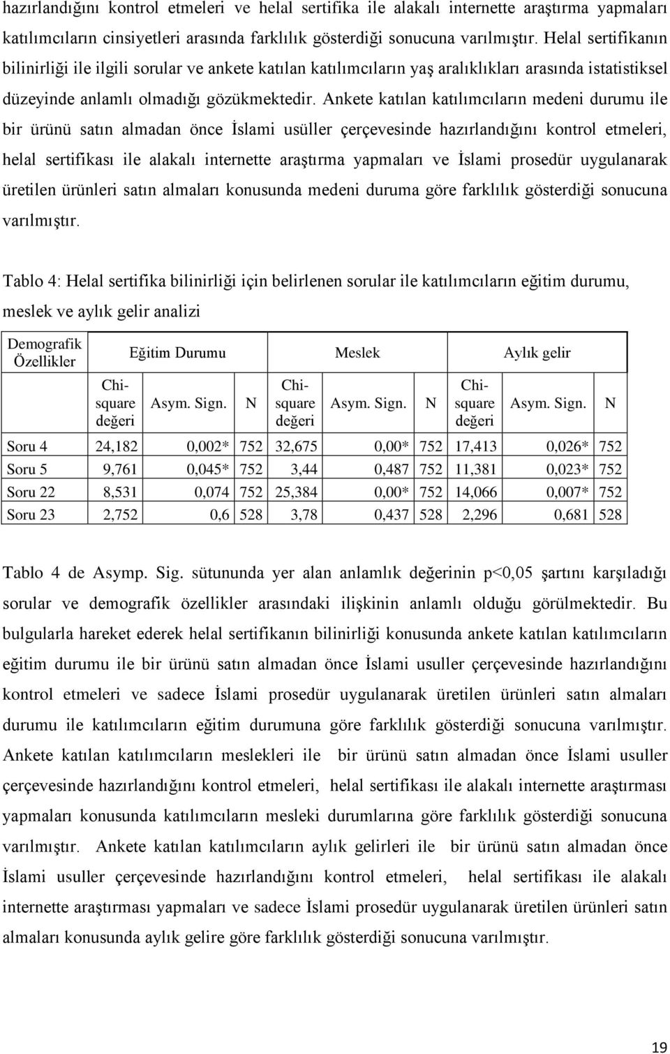 Ankete katılan katılımcıların medeni durumu ile bir ürünü satın almadan önce İslami usüller çerçevesinde hazırlandığını kontrol etmeleri, helal sertifikası ile alakalı internette araştırma yapmaları