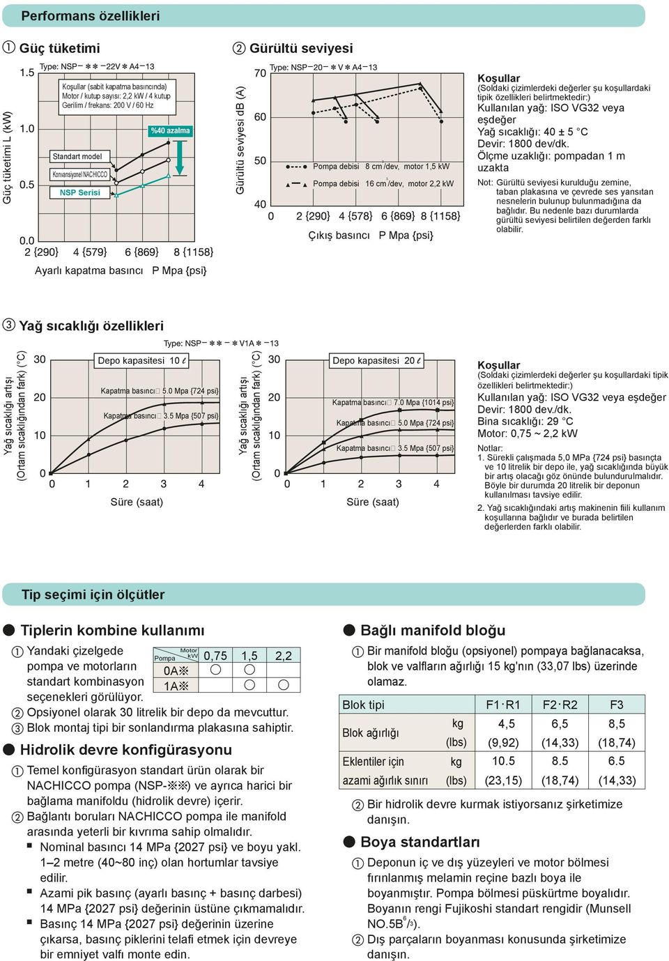 şu koşullardaki tipik özellikleri belirtmektedir:) Kullanılan yağ: ISO VG32 veya eşdeğer Yağ sıcaklığı: 40 ± 5 C Devir: 1800 dev/dk.