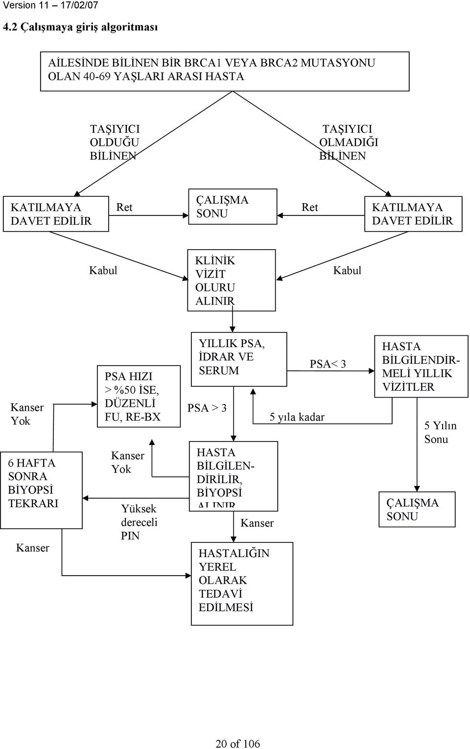 BİYOPSİ TEKRARI Kanser PSA HIZI > %50 İSE, DÜZENLİ FU, RE-BX Kanser Yok Yüksek dereceli PIN YILLIK PSA, İDRAR VE SERUM PSA > 3 HASTA BİLGİLEN-