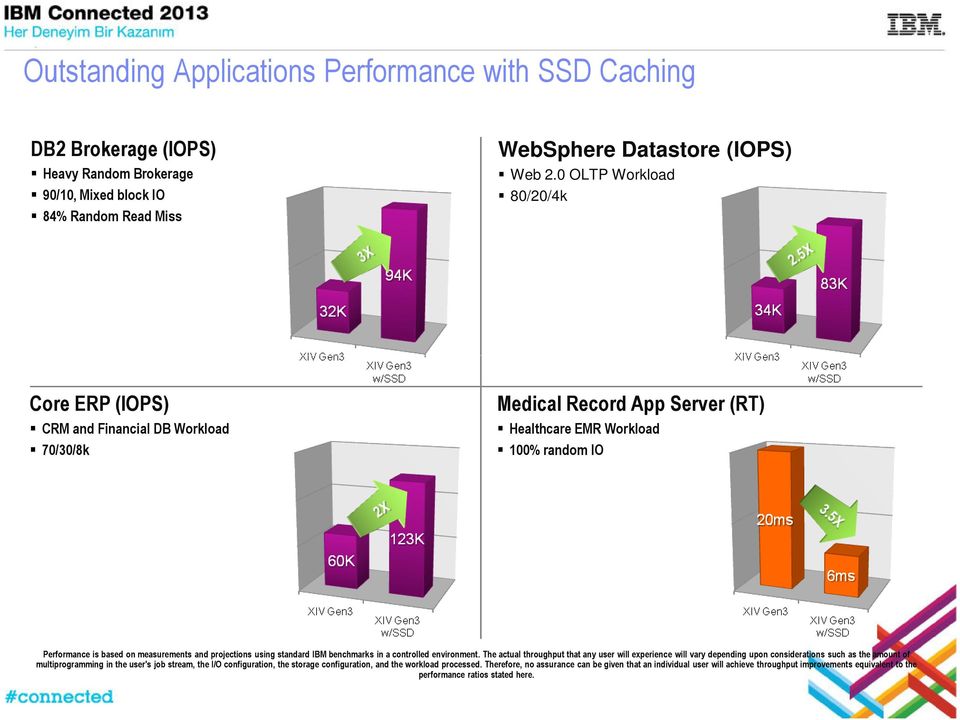 projections using standard IBM benchmarks in a controlled environment.