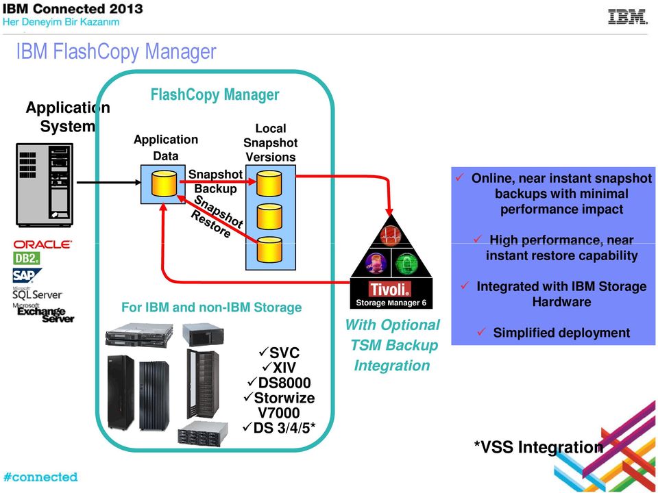 instant restore capability For IBM and non-ibm Storage SVC XIV DS8000 Storwize V7000 DS 3/4/5* Storage