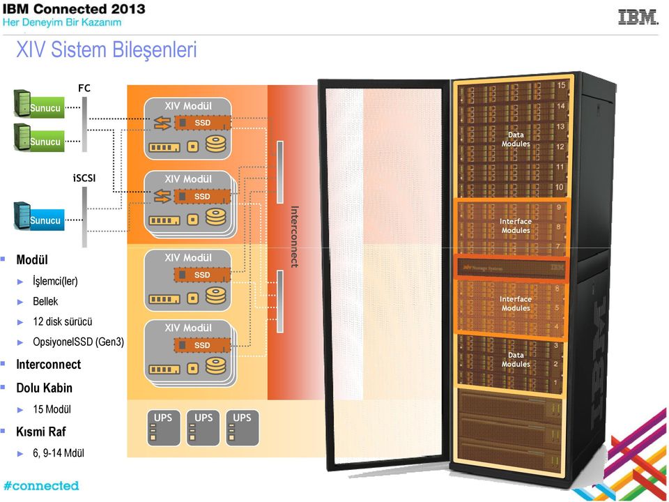 Modules Bellek 12 disk sürücü OpsiyonelSSD (Gen3) Interconnect XIV Modül SSD