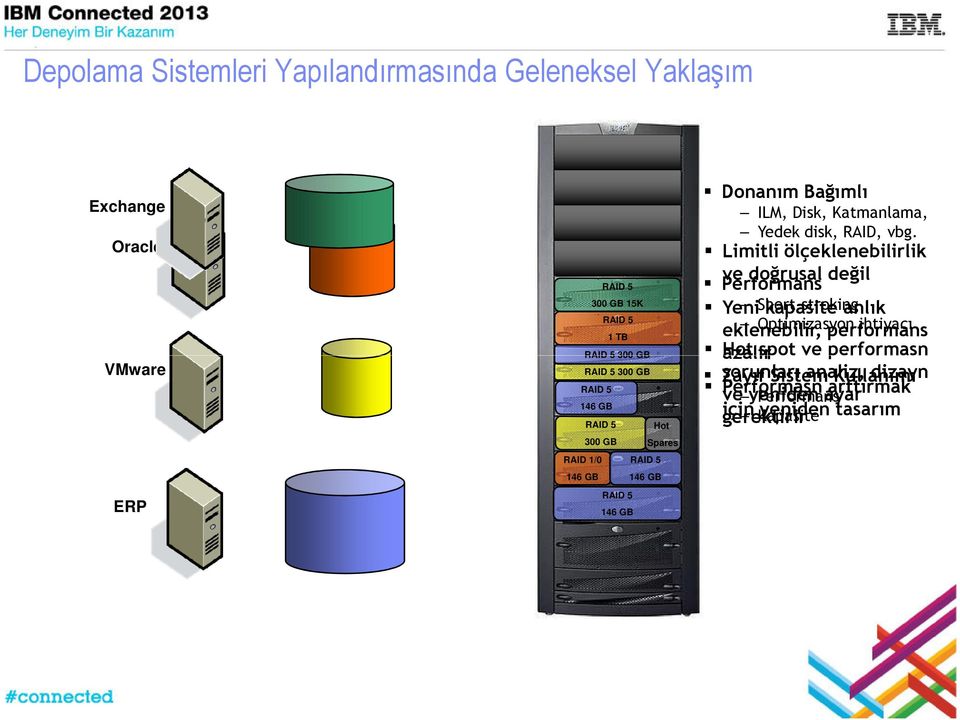 Limitli ölçeklenebilirlik ve doğrusal değil Performans Yeni Short-stroking kapasite anlık eklenebilir, Optimizasyon performans ihtiyacı azalır Hot