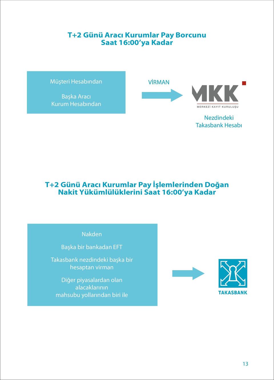 Nakit Yükümlülüklerini Saat 16:00 ya Kadar Nakden Başka bir bankadan EFT Takasbank nezdindeki
