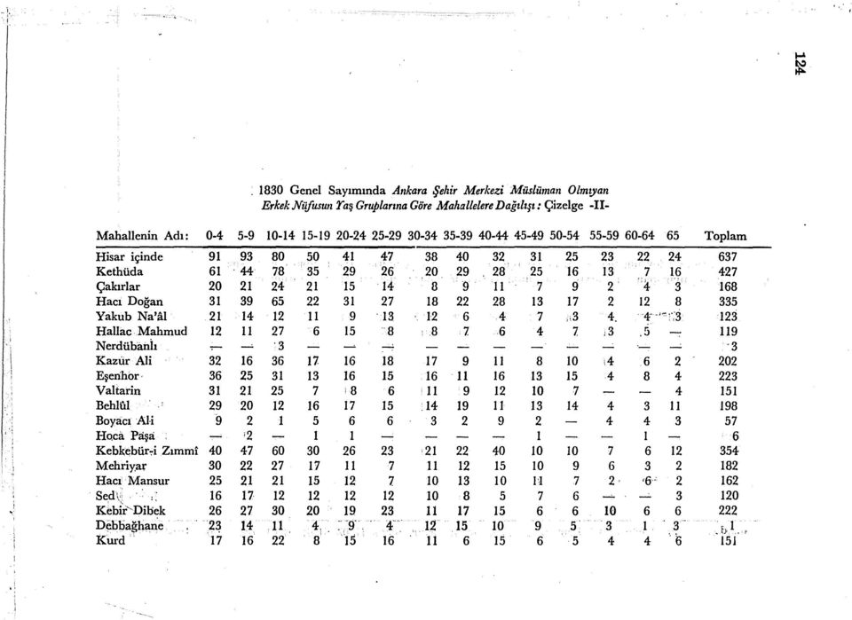 ı68 Hacı Doğan 31 39 65 22 31 27 ı8 22 28 13 ı7 2 12 8 335 Yakub Na'al 2ı 14 12 ll 9 ı3 12 6 4 7,;3 4. '4" '"' ":3 ı23 Hallac.Mahmud ı2 ll 27 6 15 8.. 8 7 6 4 7,3.