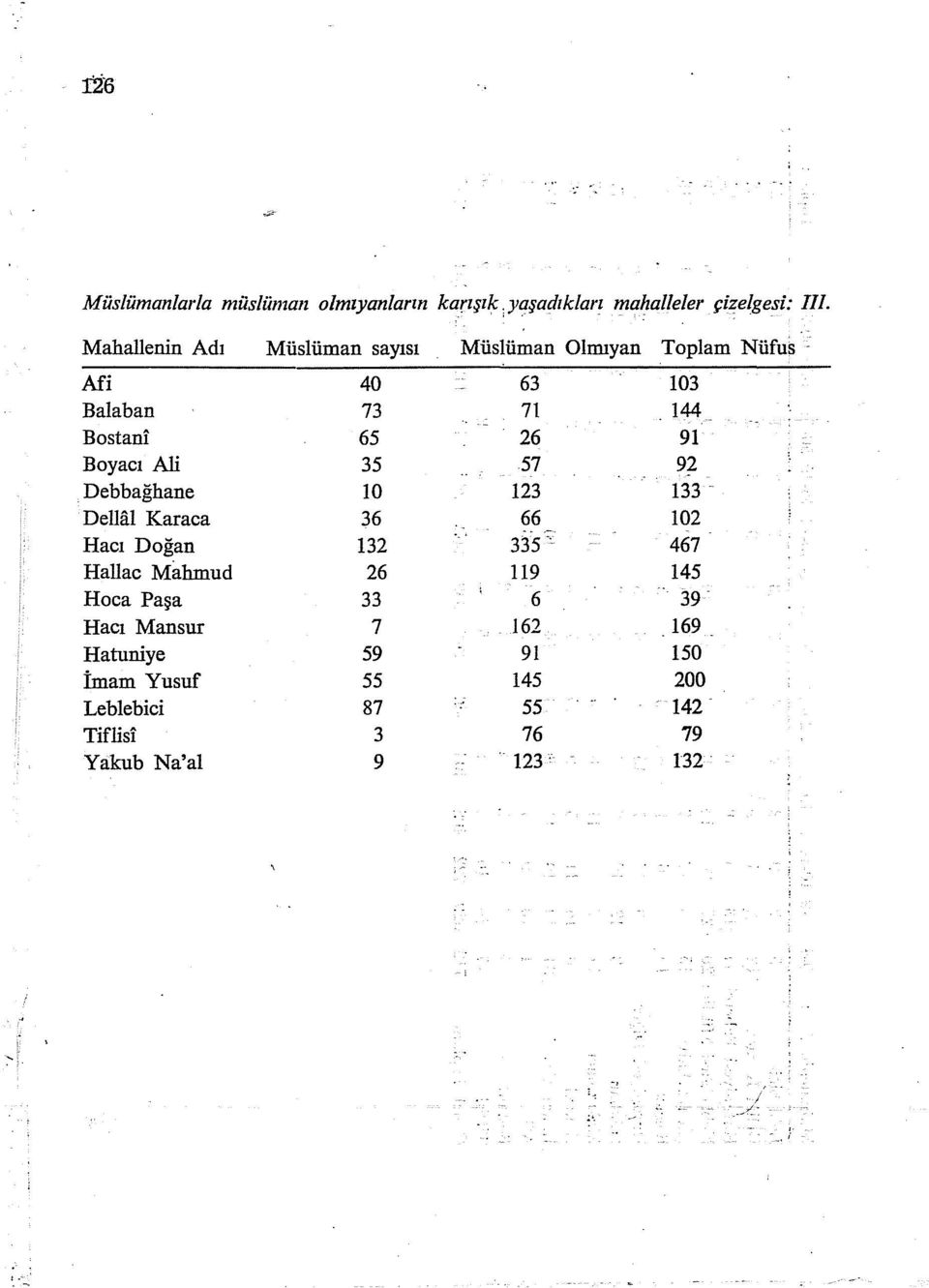 Boyacı Ali 35 57 92 De b bağhane 10 123 133 Delliil Karaca 36 66 102 Hacı Doğan 132 335 : 467 Hallac Mahmud 26 119