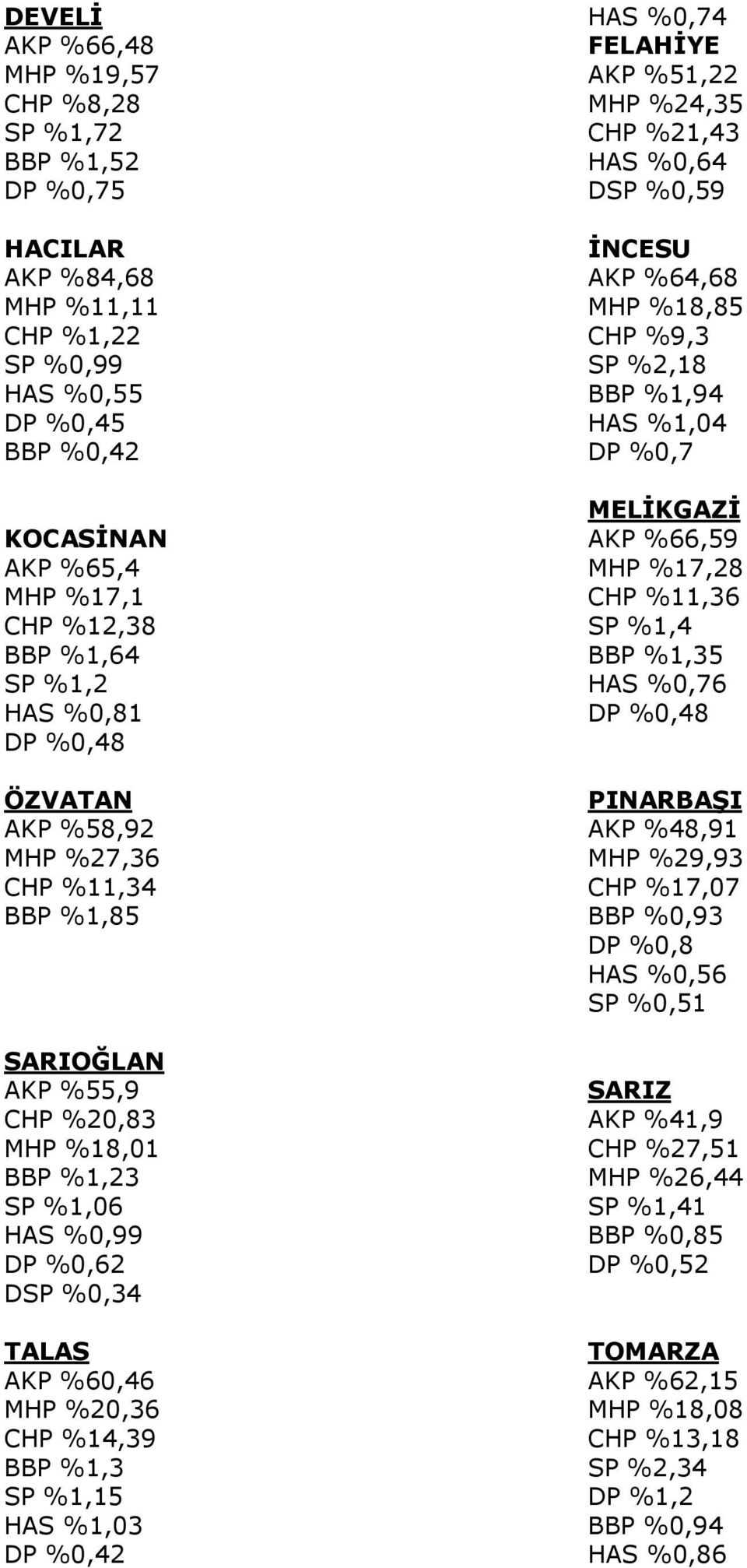 %14,39 BBP %1,3 SP %1,15 HAS %1,03 DP %0,42 HAS %0,74 FELAHĐYE AKP %51,22 MHP %24,35 CHP %21,43 HAS %0,64 DSP %0,59 ĐNCESU AKP %64,68 MHP %18,85 CHP %9,3 SP %2,18 BBP %1,94 HAS %1,04 DP %0,7