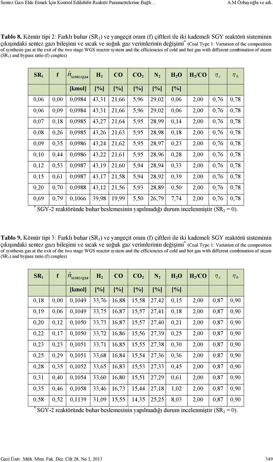 Variation of the composition of synthesis gas at the exit of the two stage WGS reactor system and the efficiencies of cold and hot gas with different combination of steam (SR 1 ) and bypass ratio (f)