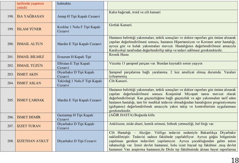 ĠZZET TURAN Gaziantep H Tipi Kapalı 208. ĠZZETHAN AYKUT Diyarbakır D Tipi Kalın bağırsak, troid ve cilt kanseri Gırtlak Kanseri.