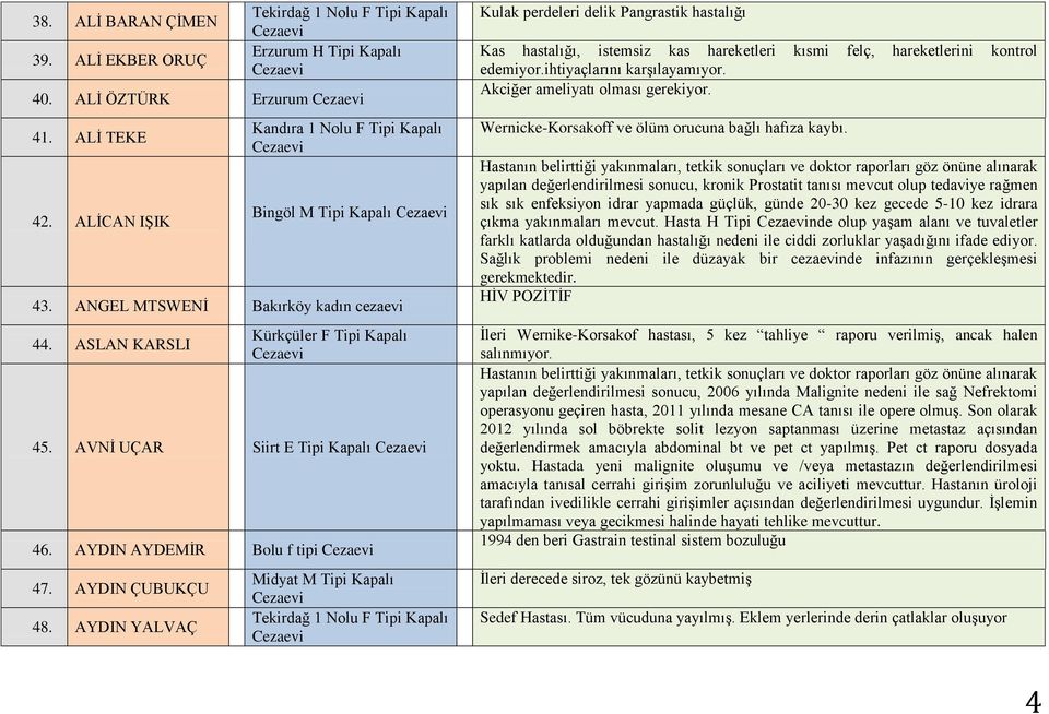 AYDIN YALVAÇ Midyat M Tipi Kapalı Kulak perdeleri delik Pangrastik hastalığı Kas hastalığı, istemsiz kas hareketleri kısmi felç, hareketlerini kontrol edemiyor.ihtiyaçlarını karģılayamıyor.