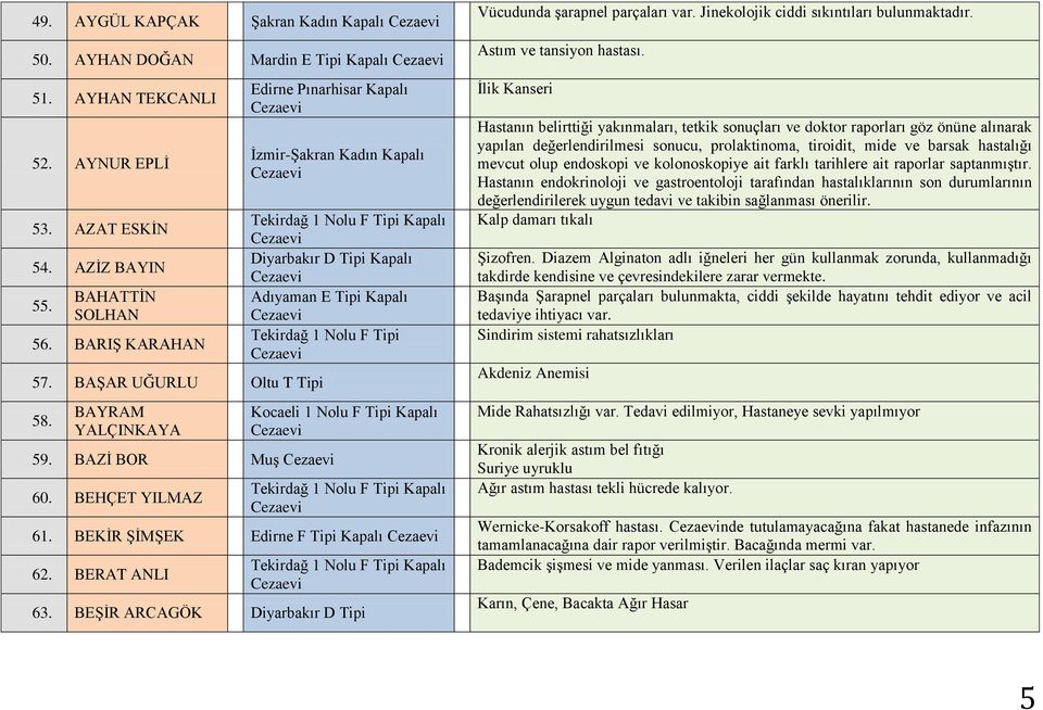 BEHÇET YILMAZ Ġzmir-ġakran Kadın Kapalı Adıyaman E Tipi Kapalı Tekirdağ 1 Nolu F Tipi Kocaeli 1 Nolu F Tipi Kapalı 61. BEKĠR ġġmġek Edirne F Tipi Kapalı 62. BERAT ANLI 63.