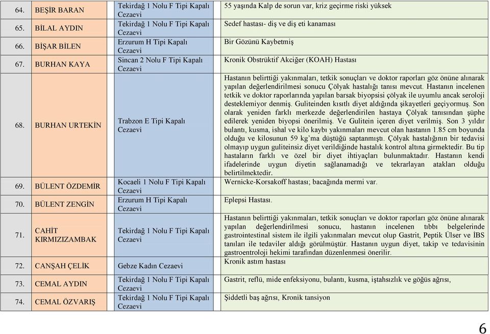 CEMAL ÖZVARIġ 55 yaģında Kalp de sorun var, kriz geçirme riski yüksek Sedef hastası- diģ ve diģ eti kanaması Bir Gözünü KaybetmiĢ Kronik Obstrüktif Akciğer (KOAH) Hastası yapılan değerlendirilmesi