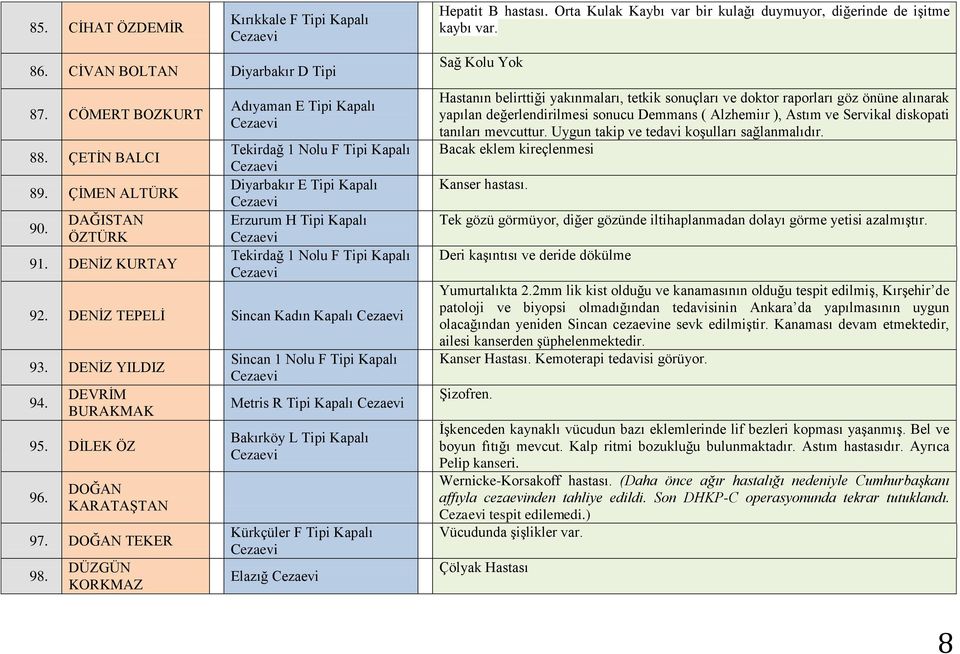 DÜZGÜN KORKMAZ Sincan 1 Nolu F Tipi Kapalı Metris R Tipi Kapalı Bakırköy L Tipi Kapalı Kürkçüler F Tipi Kapalı Elazığ Hepatit B hastası.