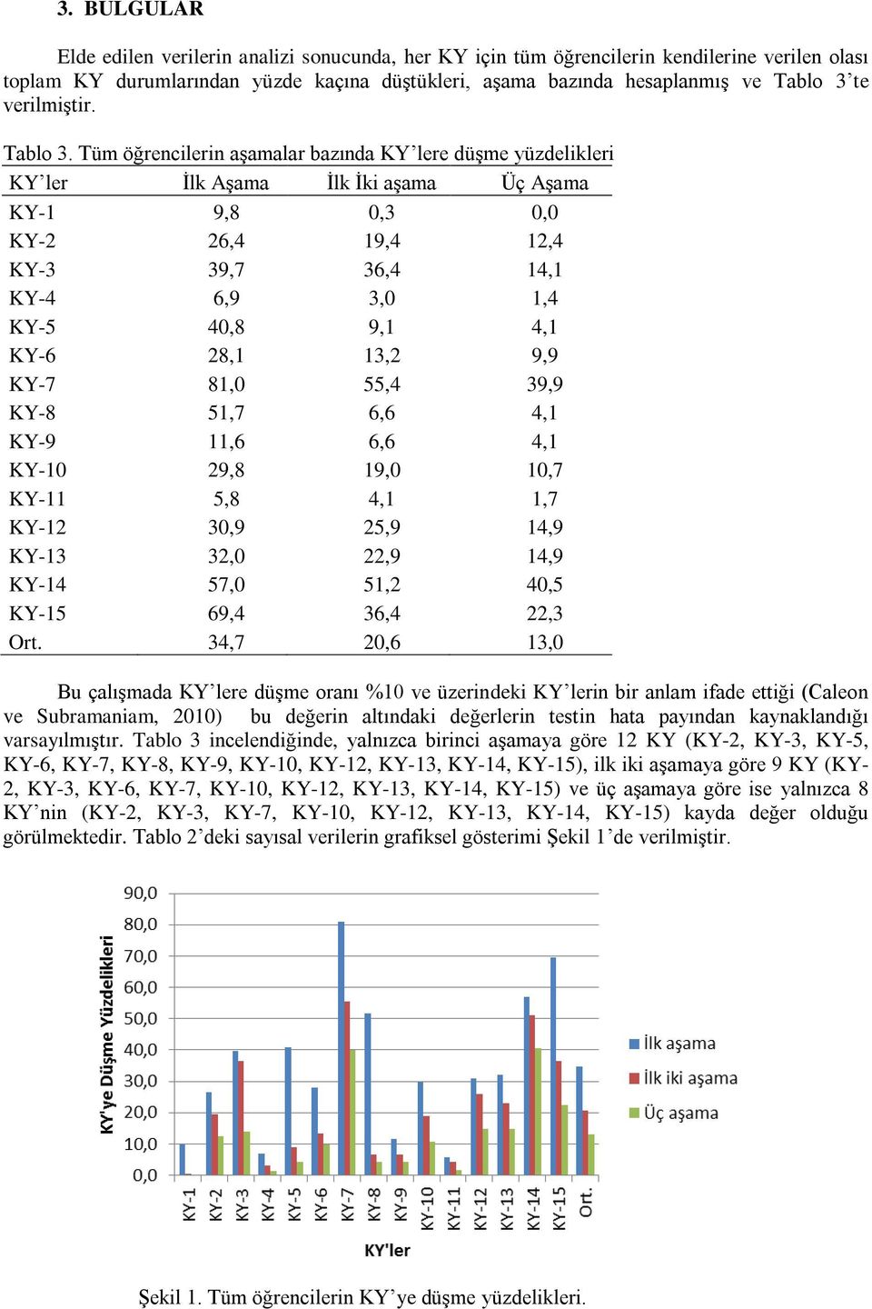 Tüm öğrencilerin aşamalar bazında KY lere düşme yüzdelikleri KY ler İlk Aşama İlk İki aşama Üç Aşama KY-1 9,8 0,3 0,0 KY-2 26,4 19,4 12,4 KY-3 39,7 36,4 14,1 KY-4 6,9 3,0 1,4 KY-5 40,8 9,1 4,1 KY-6