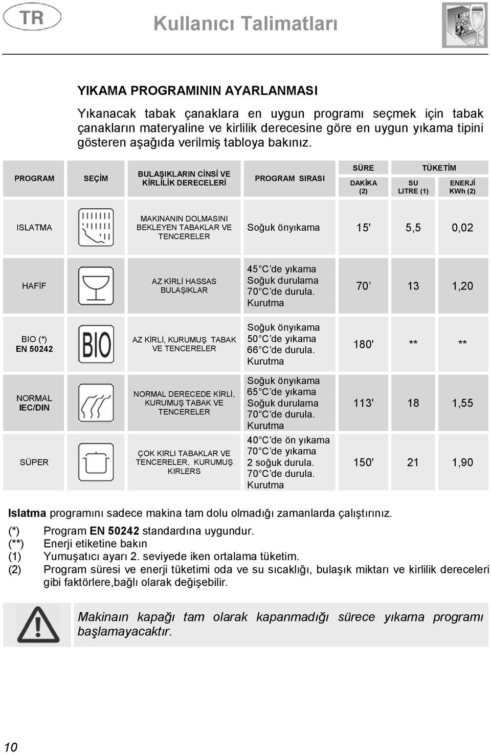 PROGRAM SEÇİM BULAŞIKLARIN CİNSİ VE KİRLİLİK DERECELERİ PROGRAM SIRASI SÜRE DAKİKA (2) SU LITRE (1) TÜKETİM ENERJİ KWh (2) ISLATMA MAKINANIN DOLMASINI BEKLEYEN TABAKLAR VE TENCERELER Soğuk önyıkama