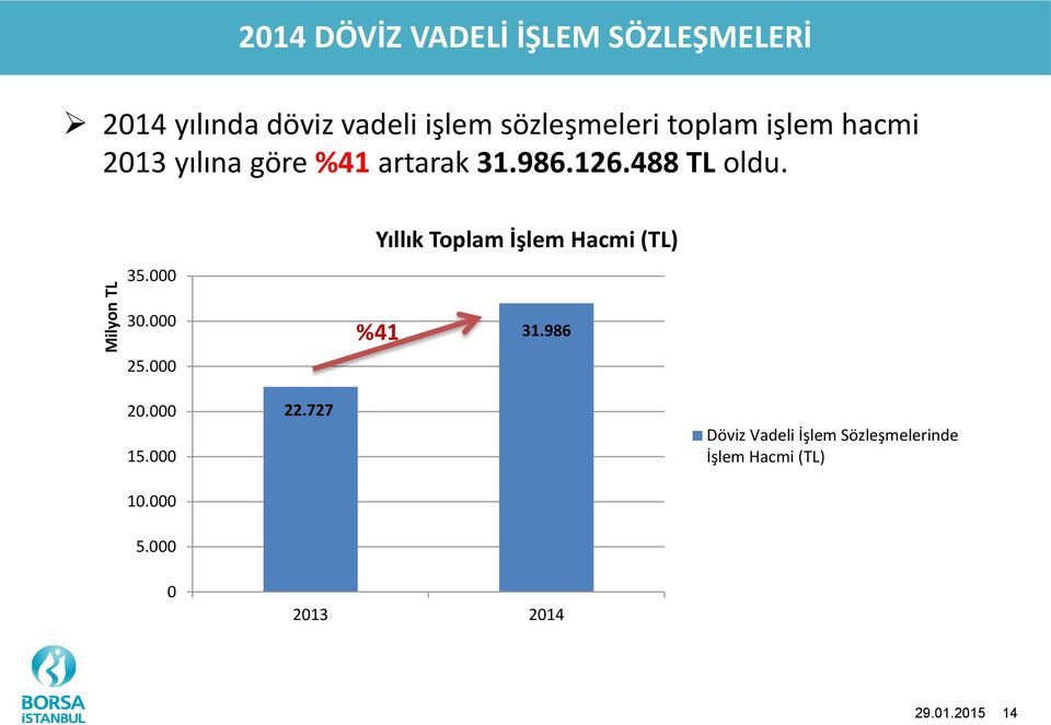 35.000 Yıllık Toplam İşlem Hacmi (TL) 30.000 25.000 %41 31.986 20.000 15.000 10.