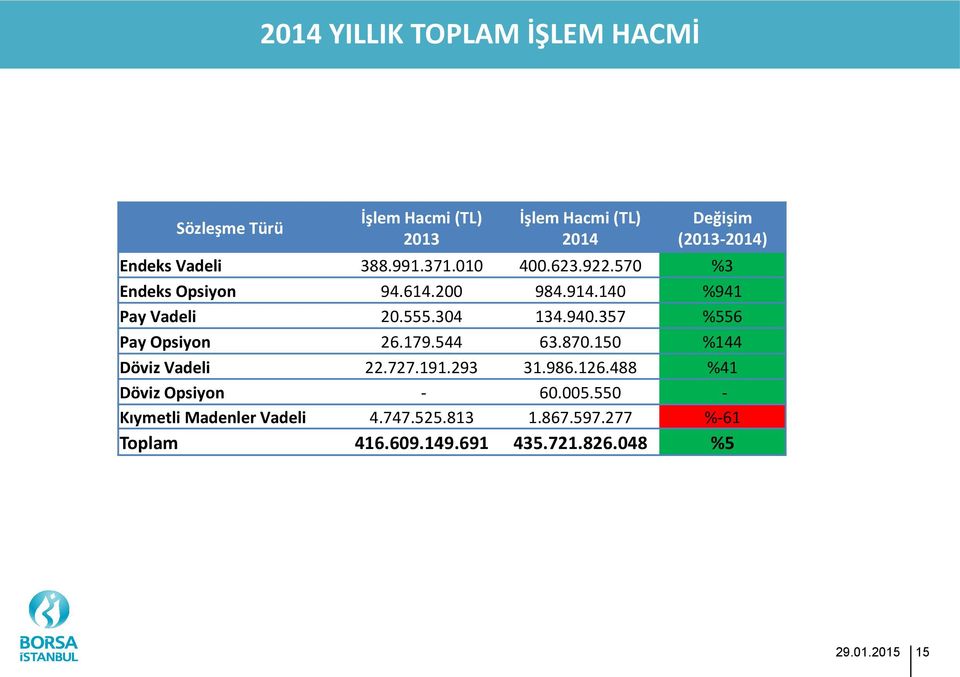 357 %556 Pay Opsiyon 26.179.544 63.870.150 %144 Döviz Vadeli 22.727.191.293 31.986.126.488 %41 Döviz Opsiyon - 60.