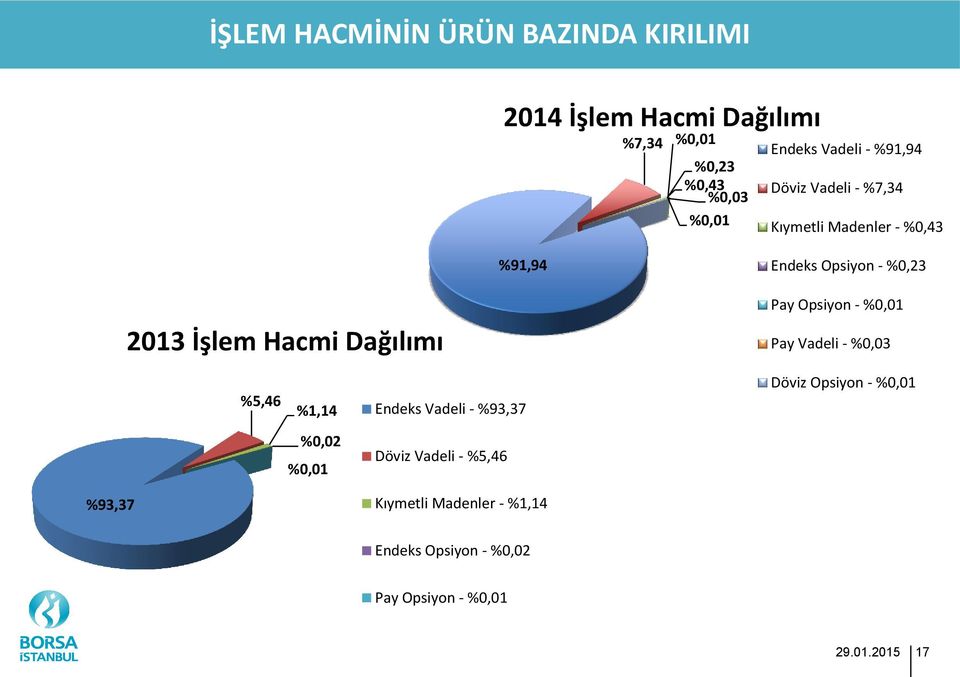 Dağılımı Pay Opsiyon - %0,01 Pay Vadeli - %0,03 %5,46 %1,14 Endeks Vadeli - %93,37 Döviz Opsiyon - %0,01 %0,02