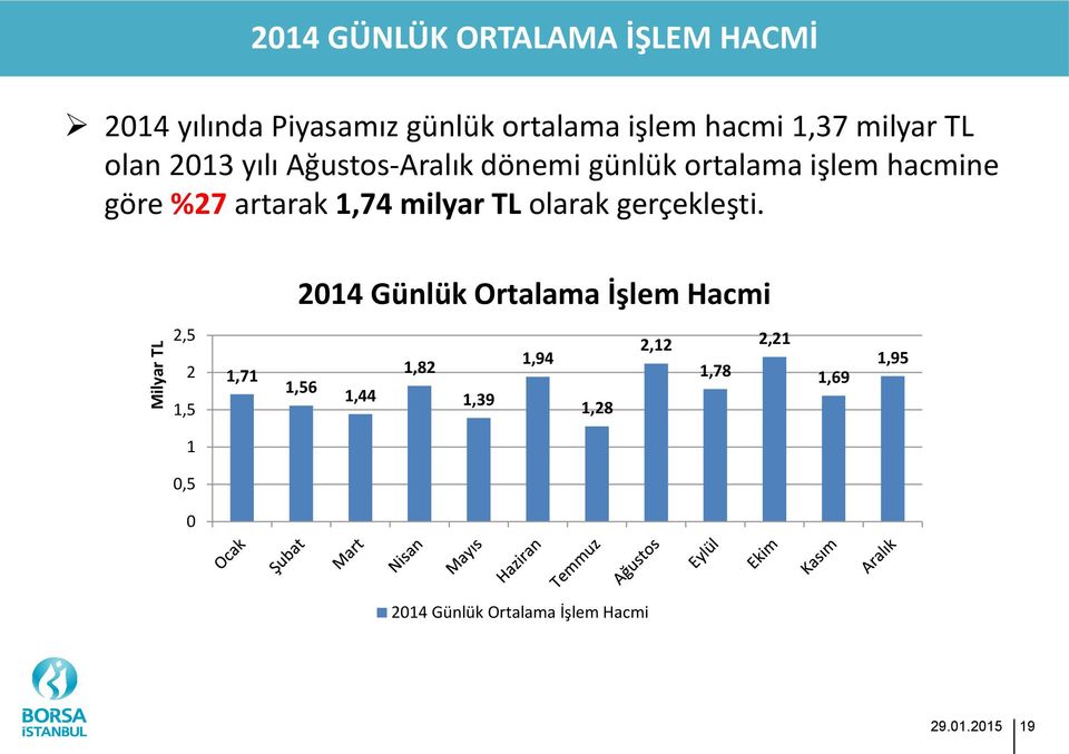 artarak 1,74 milyar TL olarak gerçekleşti.