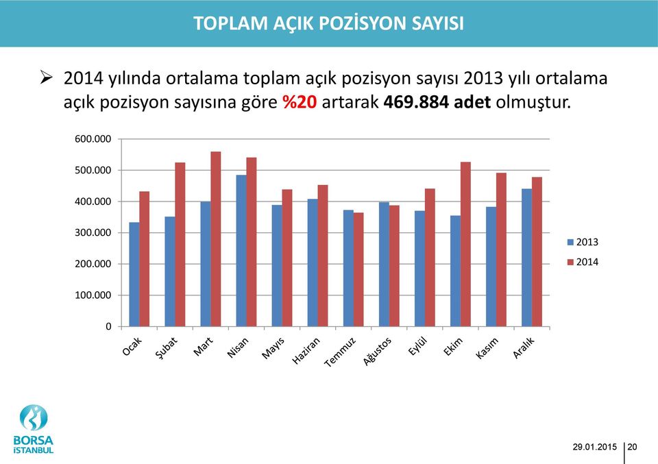 sayısına göre %20 artarak 469.884 adet olmuştur. 600.