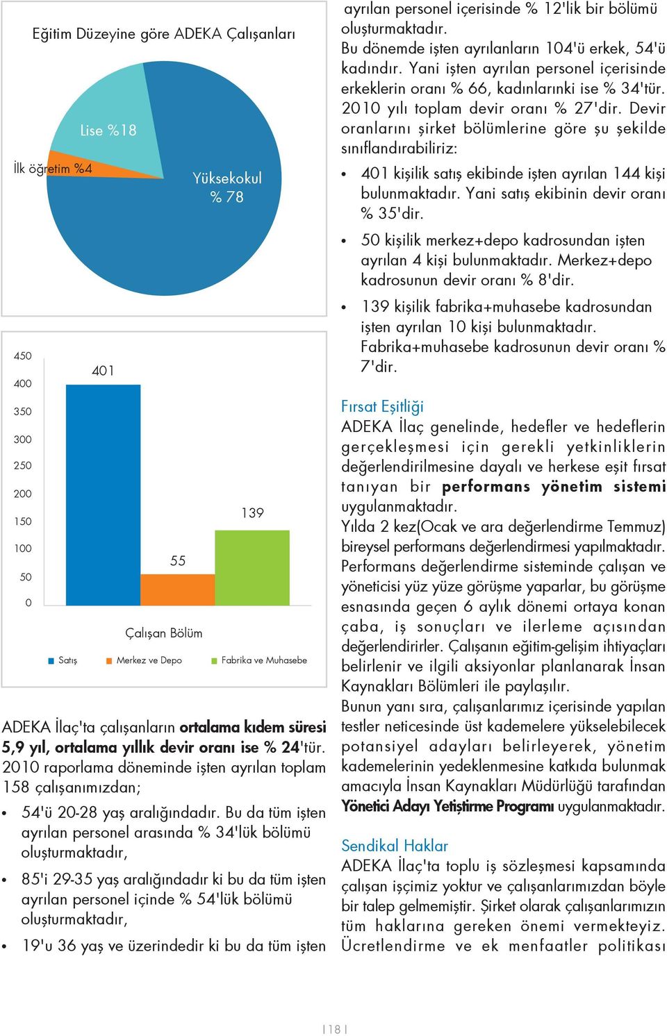 Bu da tüm iflten ayr lan personel aras nda % 34'lük bölümü oluflturmaktad r, 5'i 29-35 yafl aral ndad r ki bu da tüm iflten ayr lan personel içinde % 54'lük bölümü oluflturmaktad r, 19'u 36 yafl ve