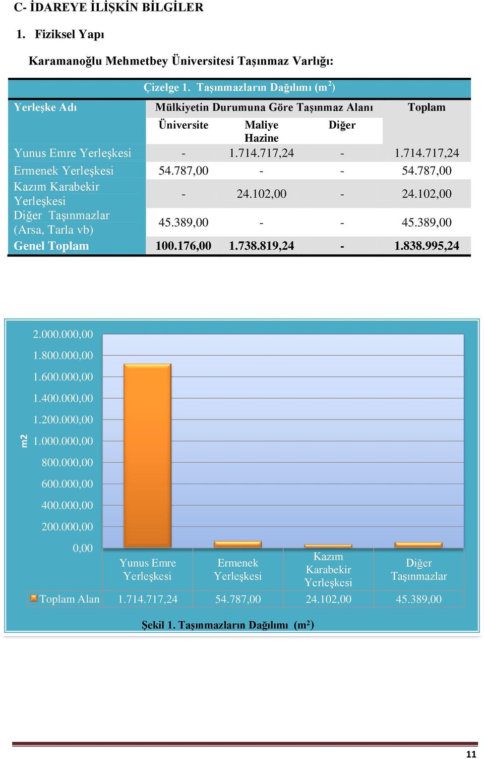 787,00 - - 54.787,00 Kazım Karabekir Yerleşkesi - 24.102,00-24.102,00 Diğer Taşınmazlar (Arsa, Tarla vb) 45.389,00 - - 45.389,00 Genel Toplam 100.176,00 1.738.819,24-1.838.995,24 2.000.000,00 1.800.