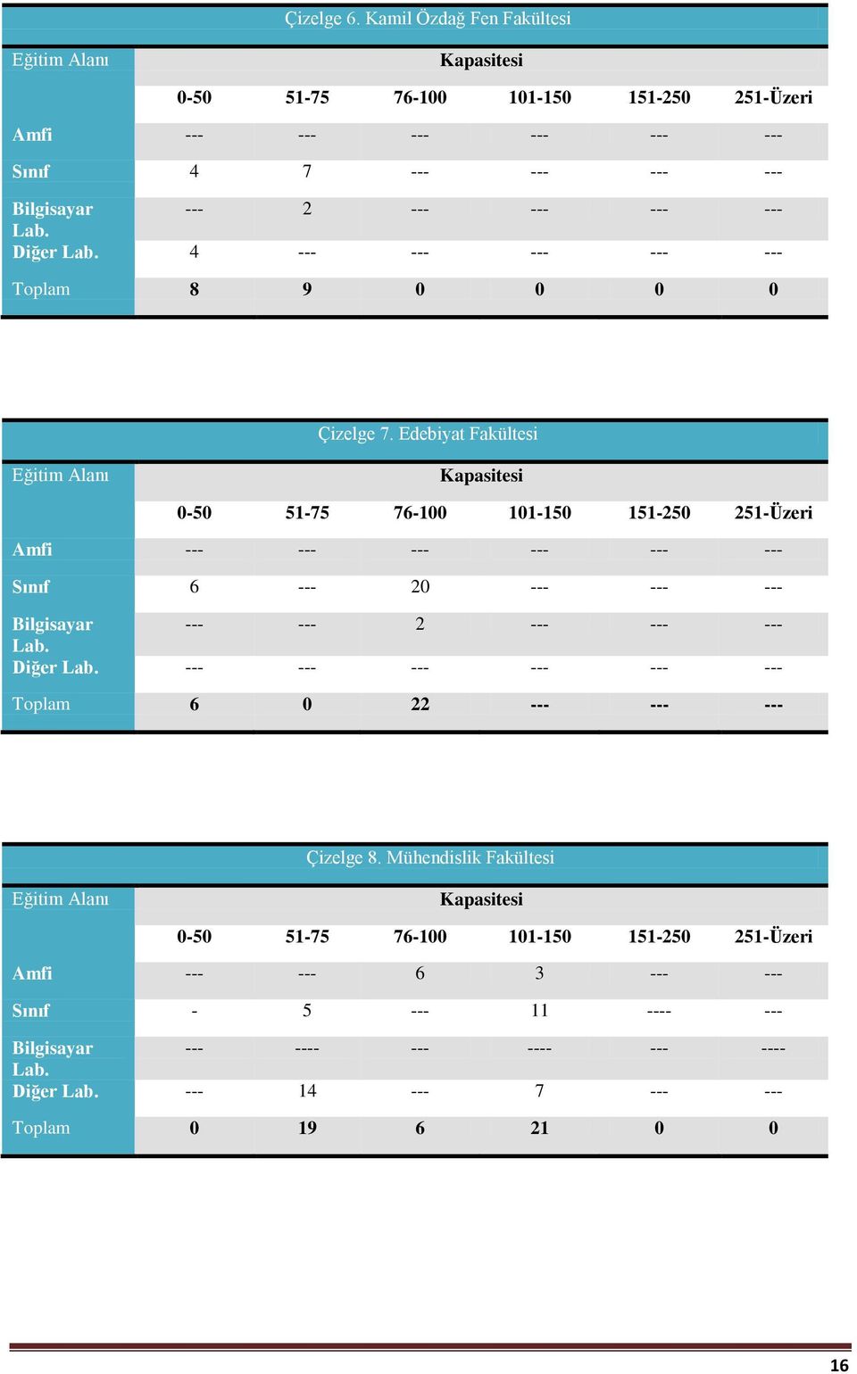 Diğer Lab. 4 --- --- --- --- --- Toplam 8 9 0 0 0 0 Çizelge 7.