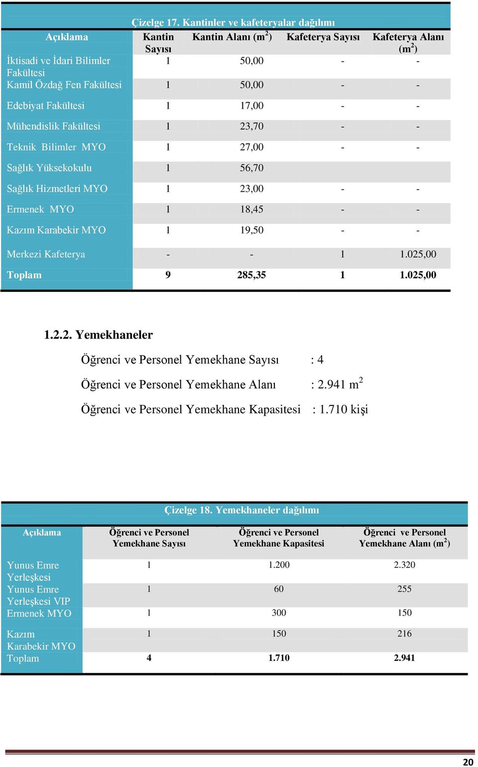 50,00 - - Edebiyat Fakültesi 1 17,00 - - Mühendislik Fakültesi 1 23,70 - - Teknik Bilimler MYO 1 27,00 - - Sağlık Yüksekokulu 1 56,70 Sağlık Hizmetleri MYO 1 23,00 - - Ermenek MYO 1 18,45 - - Kazım