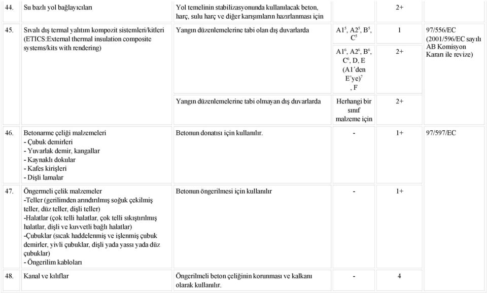 7, F 2+ 97/556/EC Yangın düzenlemelerine tabi olmayan dış duvarlarda Herhangi bir sınıf malzeme için 2+ 6.
