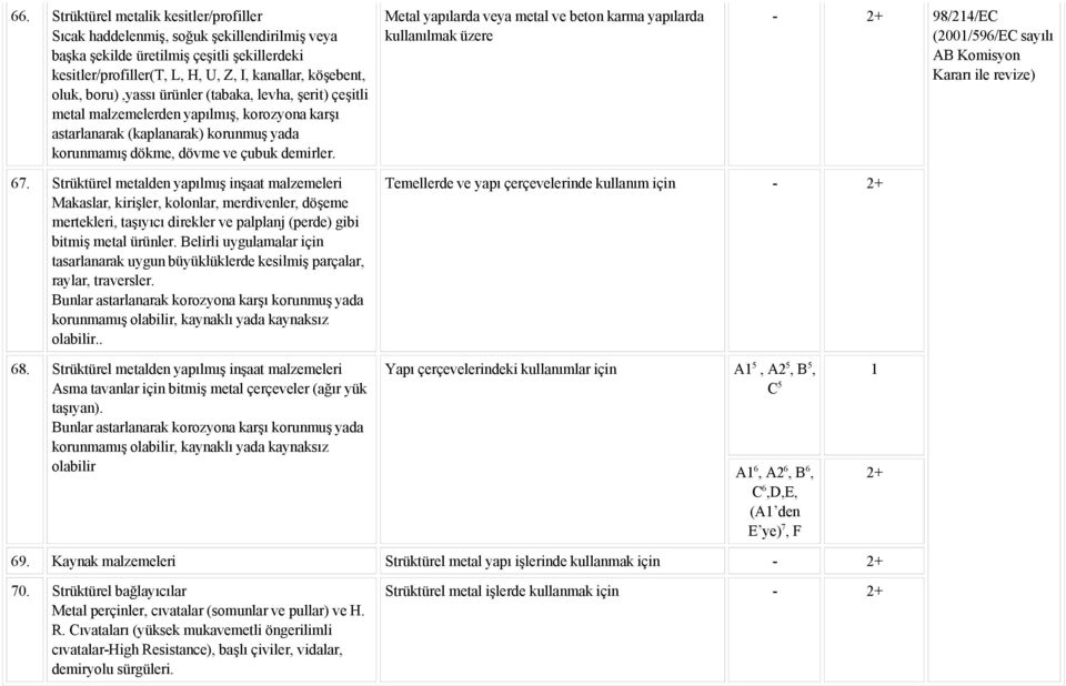 Metal yapılarda veya metal ve beton karma yapılarda kullanılmak üzere - 2+ 98/21/EC 67.